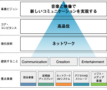 Business Vision C[W