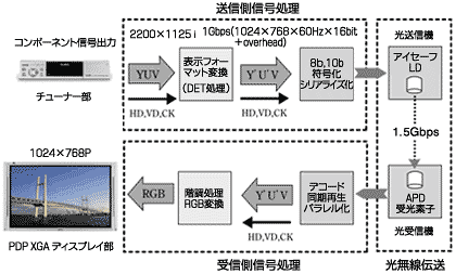 Optical high-definition transmission systems PDPւ̓Kp\C[W}