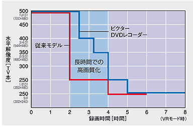 DVDfBXNւ̘^掞ԂƉ𑜓x̊֌W