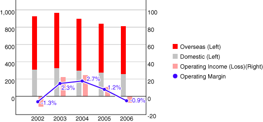 Net Sales and Operating Income(Loss)(Billions of yen)