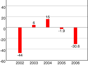 Net Income(Loss)(Billions of yen)