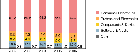 Share of Sales by Business Segment(%)