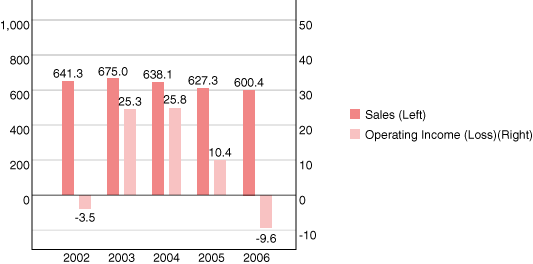 Consumer Electronics:Sales and Operating Income(Loss)(Billions of yen)
