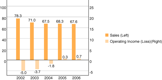 Professional Electronics:Sales and Operating Income(Loss)(Billions of yen)