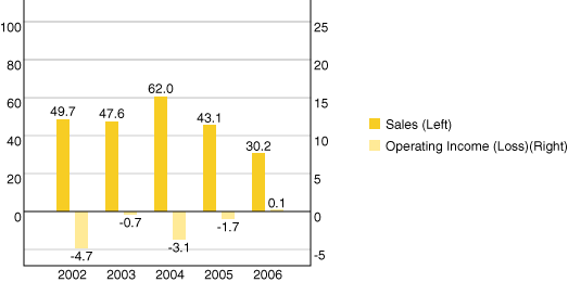Components&Devices:Sales and Operating Income(Loss)(Billions of yen)