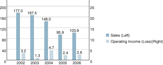 Software&MEdia:Sales and Operating Income(Loss)(Billions of yen)