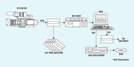 HD acquisition & archive with SD delivery