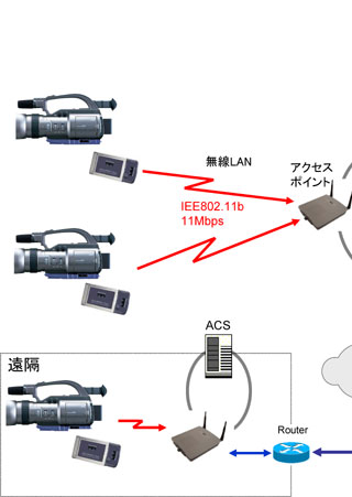 Streamcoder + Aironet ワイヤレスLAN システム