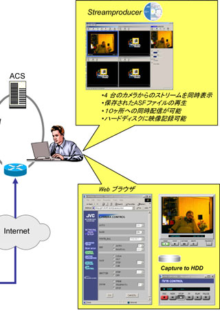 Streamcoder + Aironet ワイヤレスLAN システム